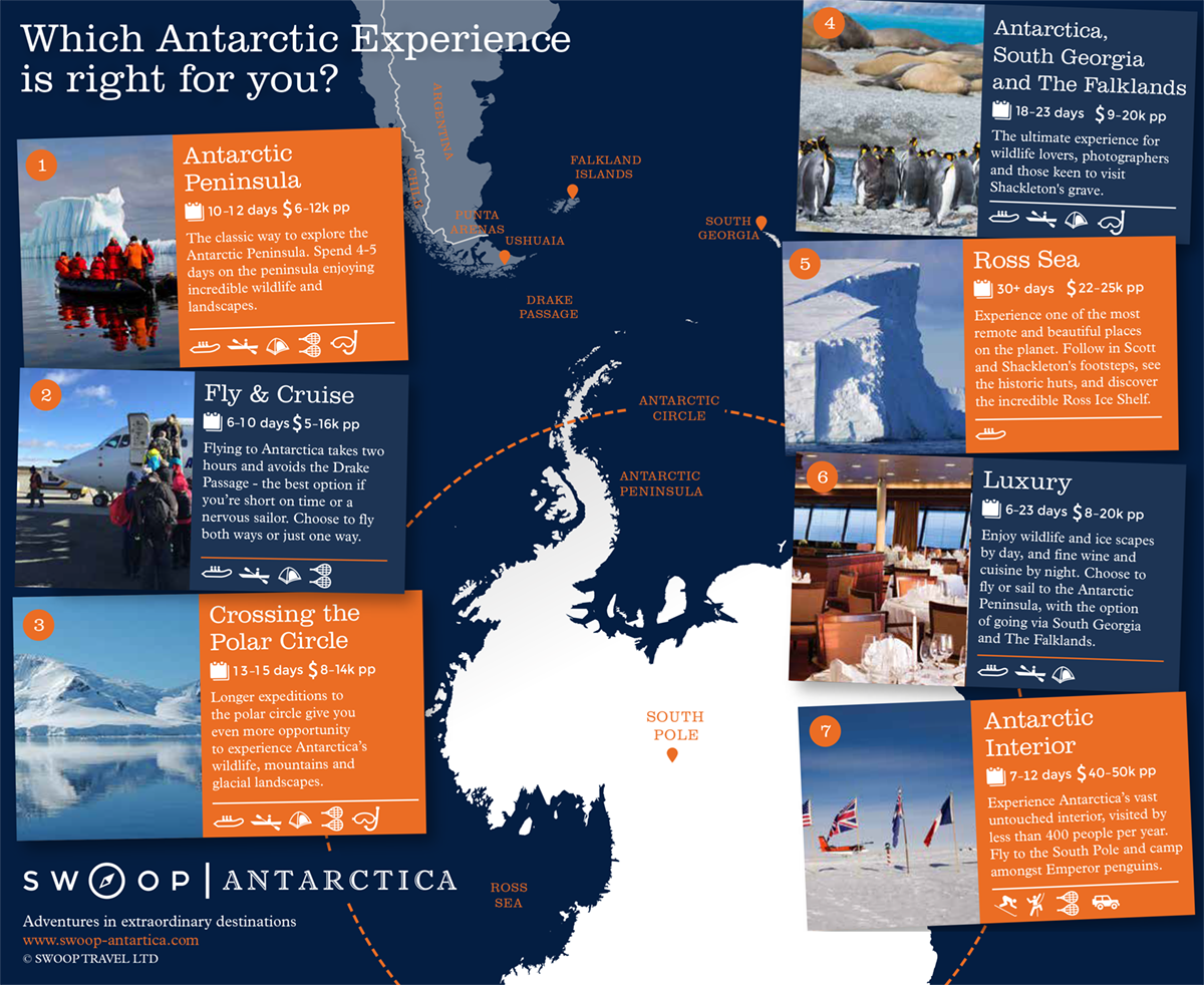 Antarctic Travel Guide
